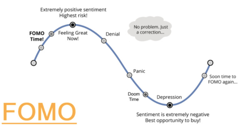 The illustration depicts the cycle of interaction between the phenomena of FOMO and FUD in trading