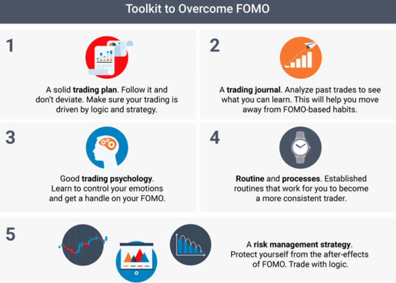 The illustration demonstrates the main steps a trader should take to avoid the influence of the Fear Of Missing Out syndrome