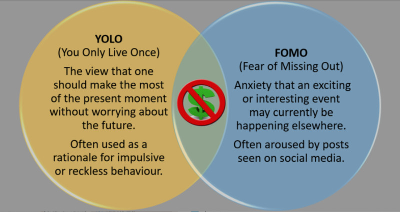 The illustration depicts the interaction between the FOMO effect and the YOLO philosophy