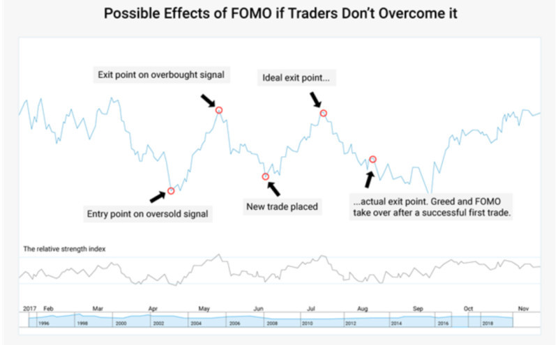 The image demonstrates the potential effects on trading from the Fear Of Missing Out syndrome if traders fail to overcome it