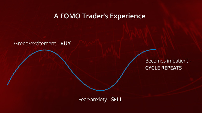 FOMO Trading