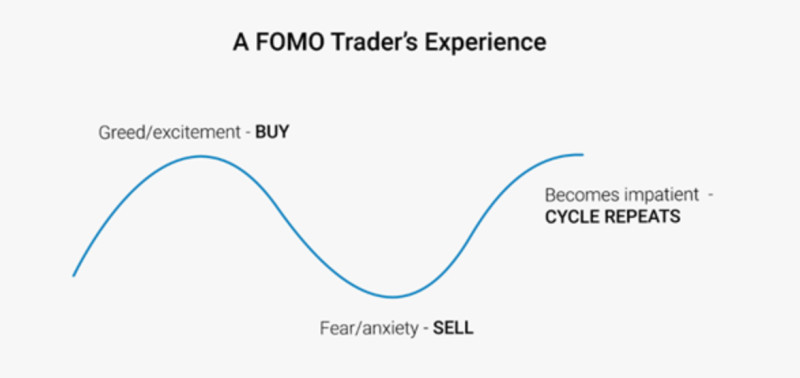 The illustration shows the cycle of trader behavior under the influence of the Fear Of Missing Out syndrome