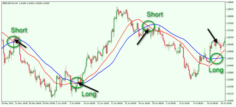 The image shows how to receive buy and sell signals for assets when crossing moving averages