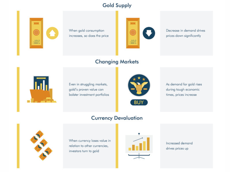 The image displays a list of some major factors affecting gold prices and their specific impacts