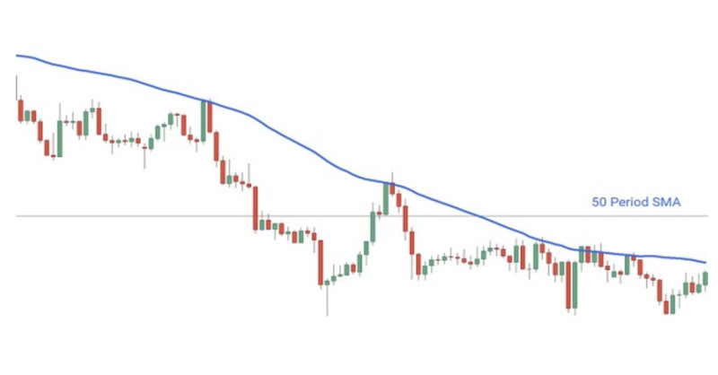 The image shows the 50-period moving average acting as a resistance level