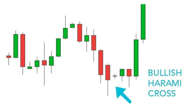 The illustration shows the formation of the "Harami cross" pattern on the chart