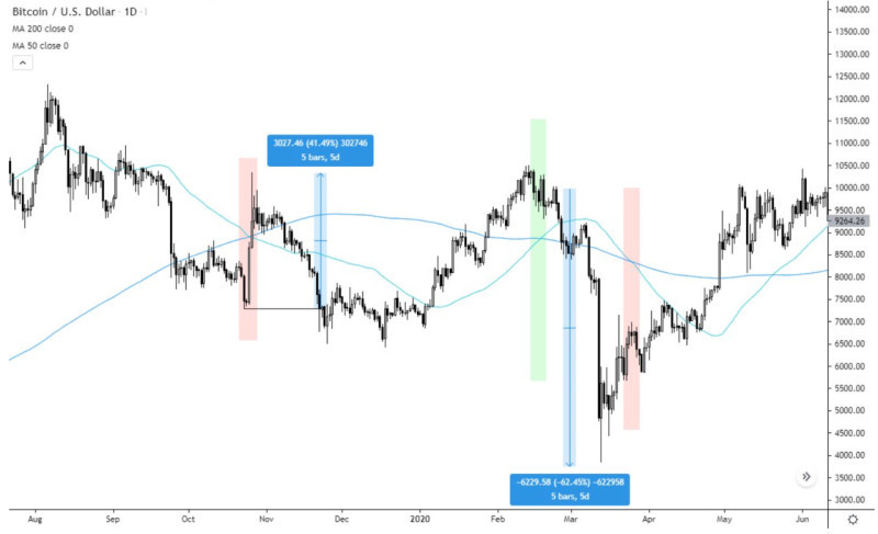 The illustration depicts the appearance of "death crosses" and "golden crosses" on the Bitcoin chart, some of which gave false signals