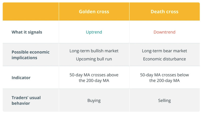 The table demonstrates the main differences between the "golden cross" and the "death cross"