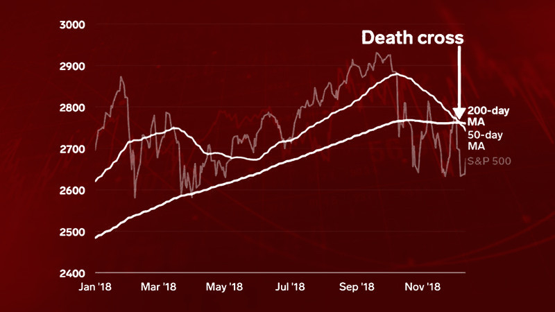 Death Cross Trading