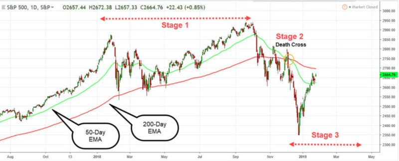 The illustration displays the three stages of the formation of the "death cross" pattern