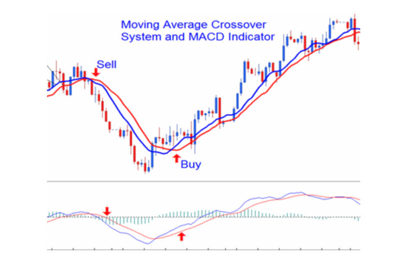 The image shows the interaction between moving averages and the MACD indicator