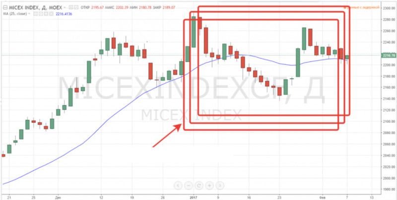 The illustration demonstrates the "moving window" calculation of the moving average