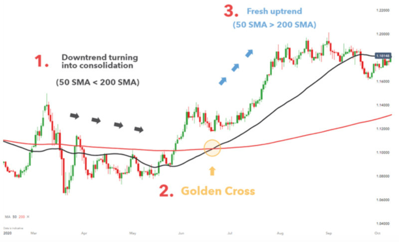 The illustration depicts the stages of forming the "golden cross" pattern on the chart