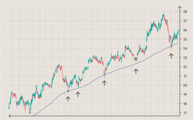 The image demonstrates the use of the moving average as a support level