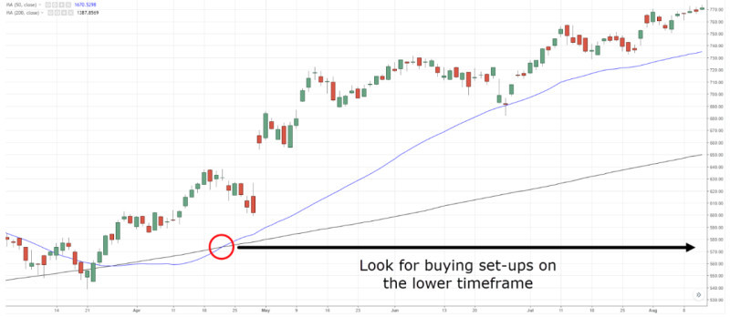 The illustration displays the formation of the "golden cross" on a daily timeframe, considered a reliable signal, and it's possible to trade on lower timeframes based on it