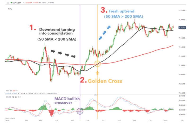 The illustration shows the confirmation of the "golden cross" signal using the MACD indicator