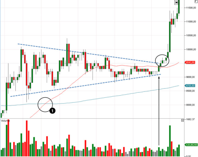 The illustration depicts the combined use of moving averages and chart patterns to determine the entry point