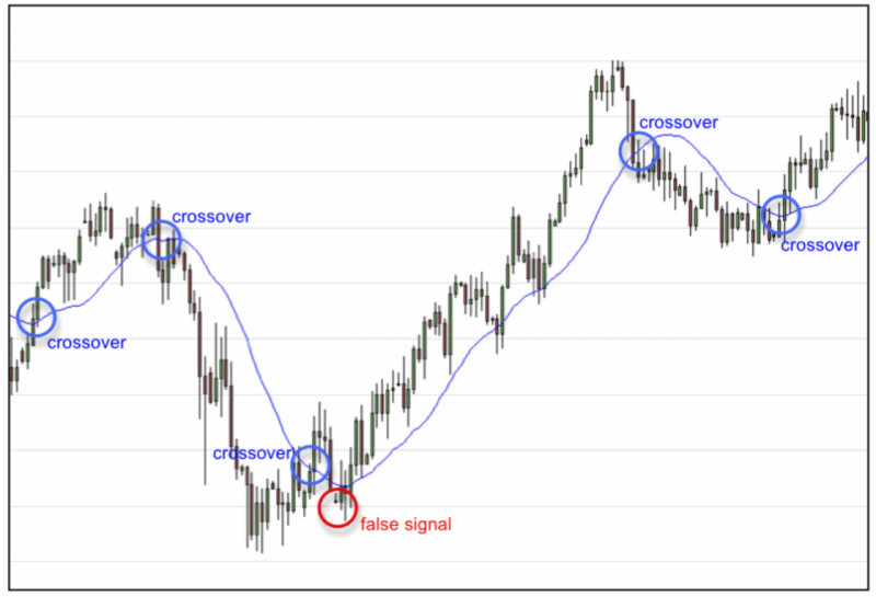 The image illustrates how to get entry signals when the price chart intersects with the moving average