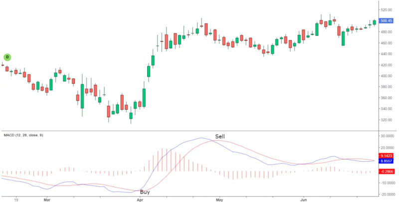 The image shows how to obtain buy and sell signals from the MACD indicator