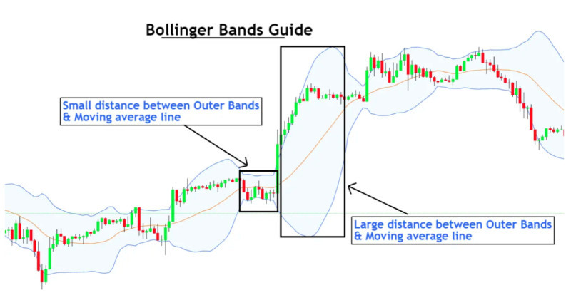 The image demonstrates how the Bollinger Bands indicator behaves during consolidation and during trend movement