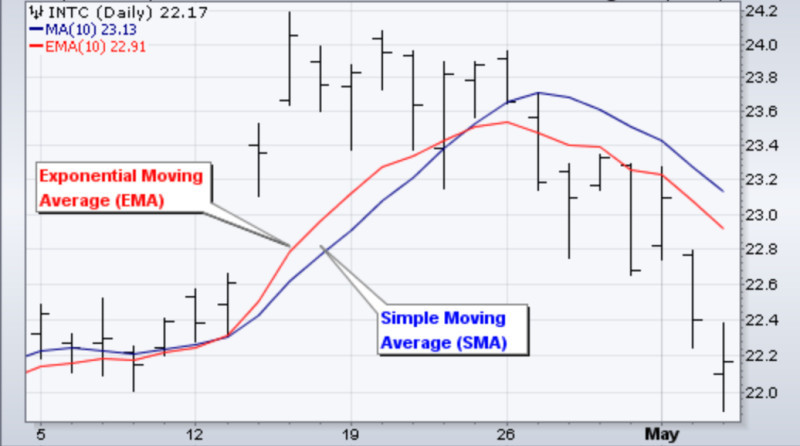 The image shows the difference between simple and exponential moving averages on the chart