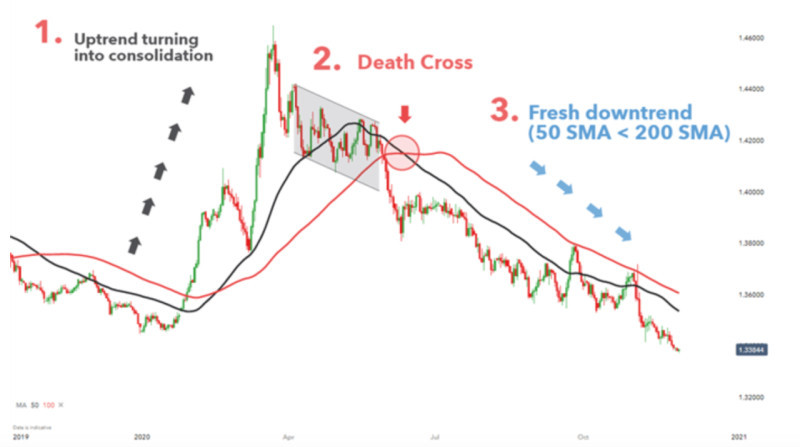 The illustration demonstrates the stages of forming the "death cross" pattern on the chart