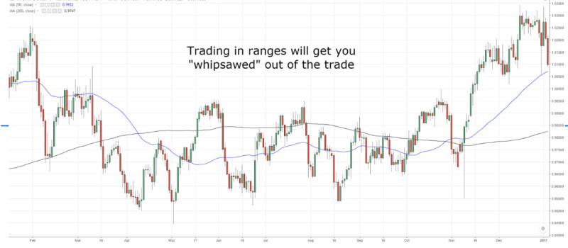 The illustration shows the false signals given by moving averages during market consolidation