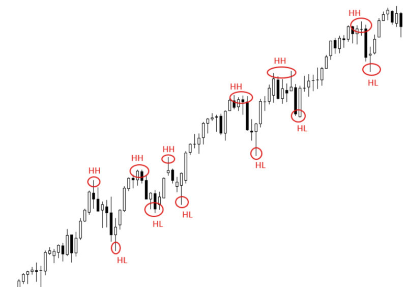 The illustration demonstrates how to identify HH (higher high) and HL (higher low) patterns on the chart, indicating the presence of an uptrend in the market.