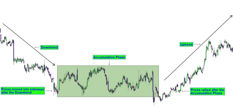 The image demonstrates how, after an accumulation period on the chart, there is a trend reversal from a downtrend to an uptrend.