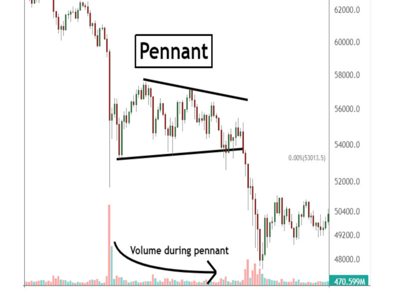 The illustration shows how trading volumes change before the onset of consolidation and after its completion.