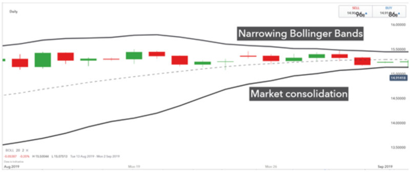 The illustration shows how the Bollinger Bands indicator indicates the presence of a flat market - the bands are narrowing.