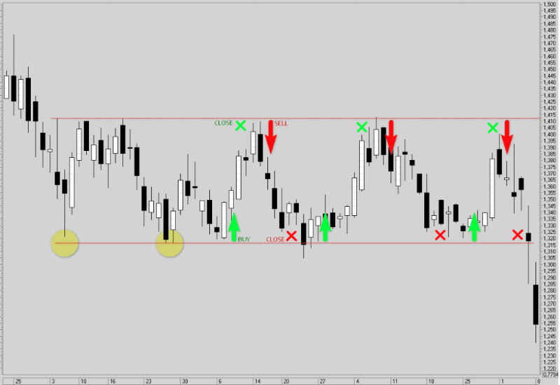 The illustration demonstrates how to trade during consolidation within a formed channel on the chart.