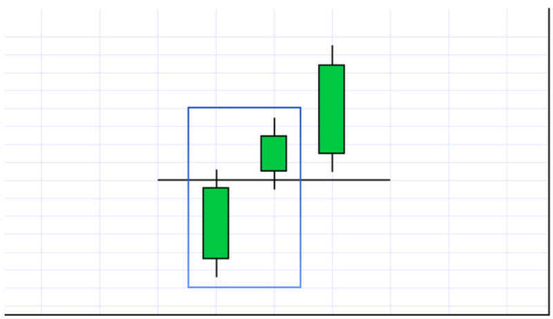 The image shows one of the methods to confirm the authenticity of a breakout using a sequence of Japanese candles