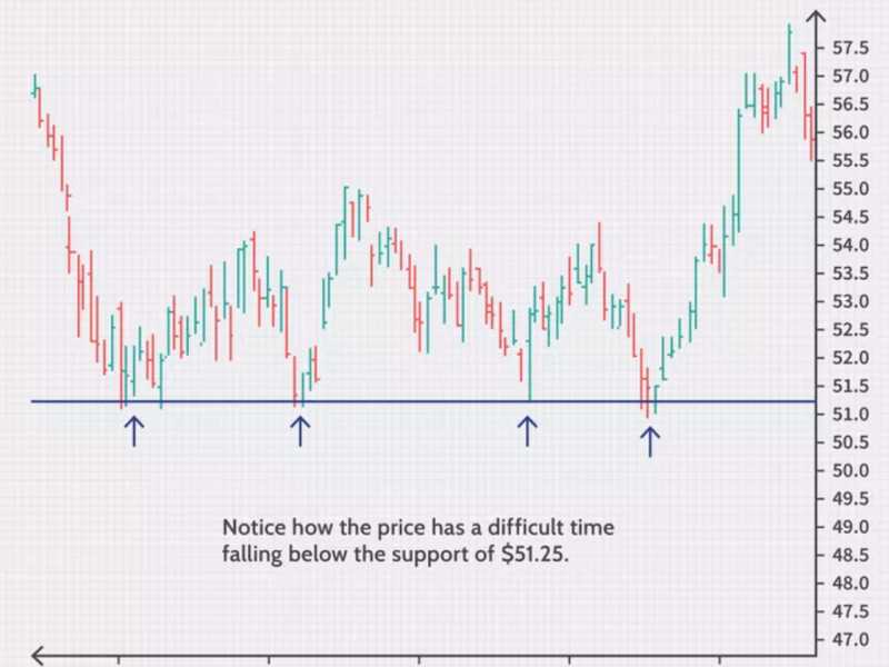 The image shows how a large number of chart touches are used to construct a key support level