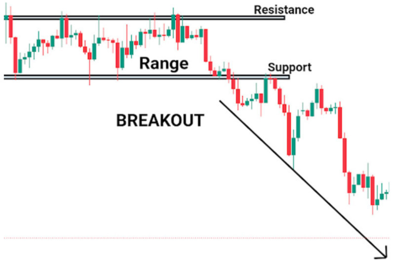 The illustration shows how the chart breaks through the lower boundary of the channel within which the asset's value was moving