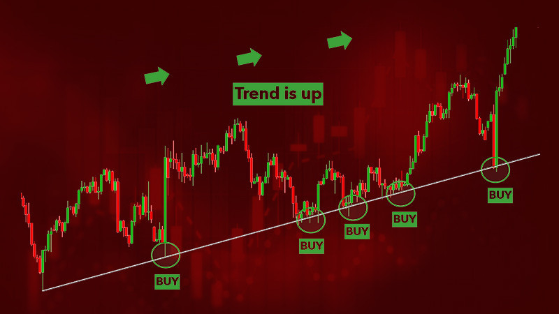 Trading from levels