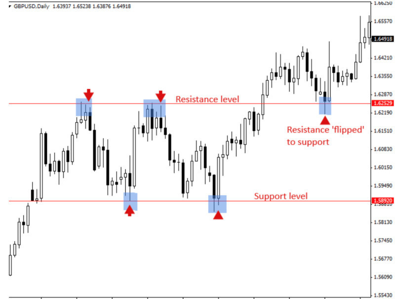 The illustration demonstrates the process of converting a resistance level into a new support level