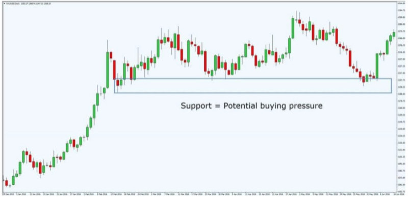 The illustration shows how a support level is constructed on the chart