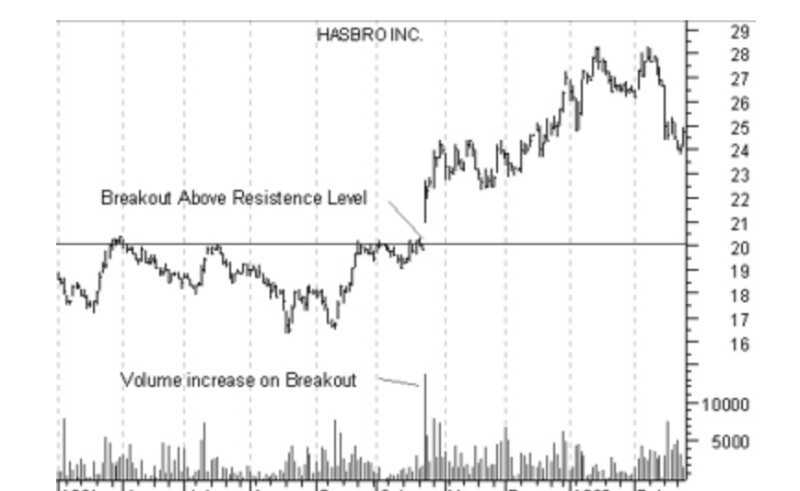 The illustration demonstrates how a sharp increase in trading volumes is noted at the moment the chart breaks through the resistance level