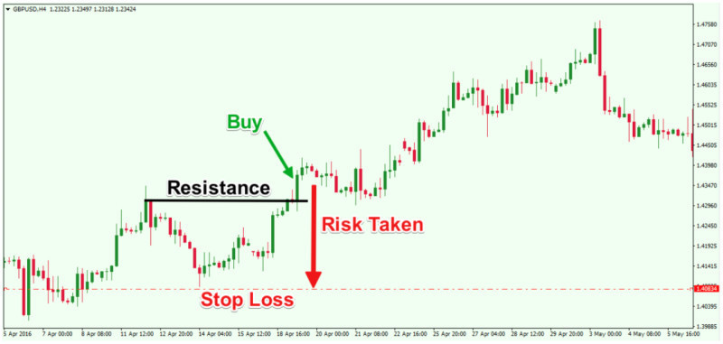 The image illustrates the setting of a Stop-Loss level when trading on a resistance level breakout