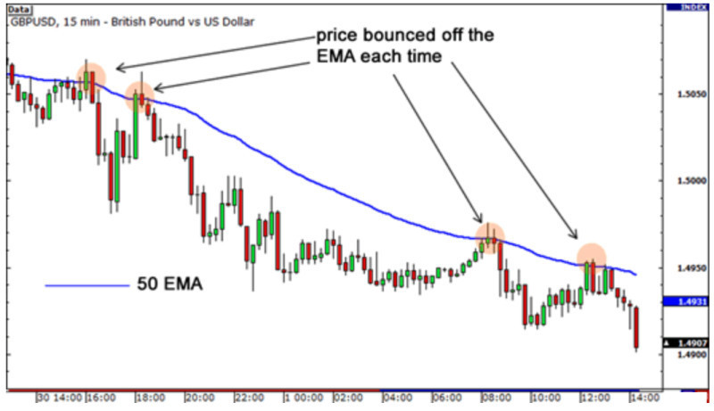 The illustration demonstrates how the 50-period moving average acts as a dynamic resistance level