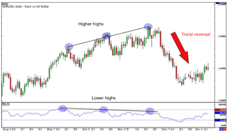 The image demonstrates how divergence between the chart readings and the indicator predicts an upcoming trend change