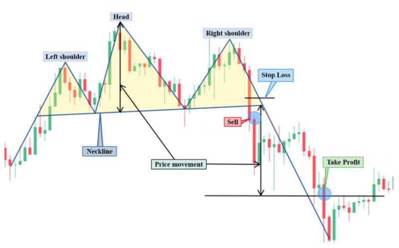 The illustration shows how the profit target is determined using the example of a Head and Shoulders pattern formation on the chart