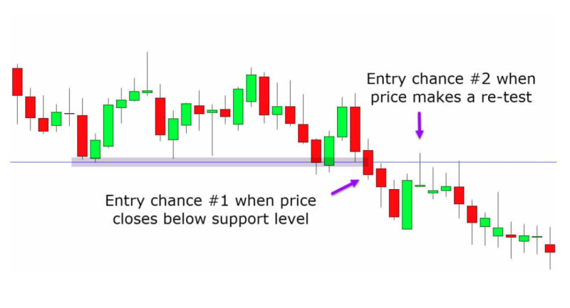 The illustration shows two methods of entering a trade – immediately after the breakout and after the chart retests the level