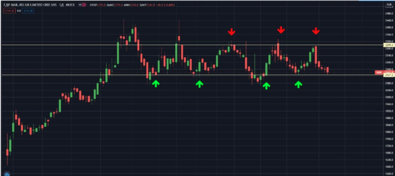 The illustration demonstrates how to trade within a channel: short trades are opened at the upper boundary, long trades at the lower boundary