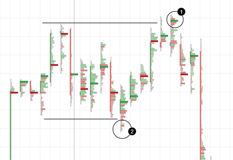 The image illustrates a chart where each element is represented as clusters, with numbers 1 and 2 indicating false breakouts of levels