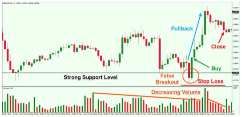 The illustration demonstrates how during a false breakout, there is a simultaneous decrease in trading volumes