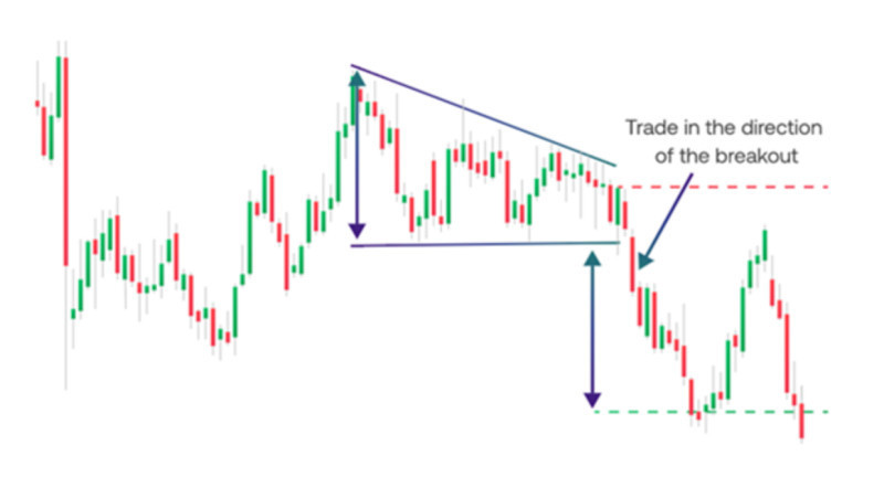 The image shows the formation of a descending triangle, which ends with a breakout of the support level and a continuation of the downward movement