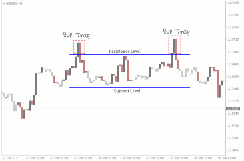 The image illustrates the moments of a bull trap formation on the chart