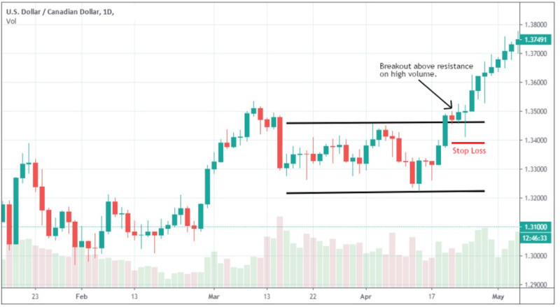 The illustration demonstrates setting a Stop-Loss level slightly below the resistance level when an upward breakout is expected